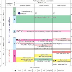 Этапы формирования рудно-магматических систем Северного батолитового пояса